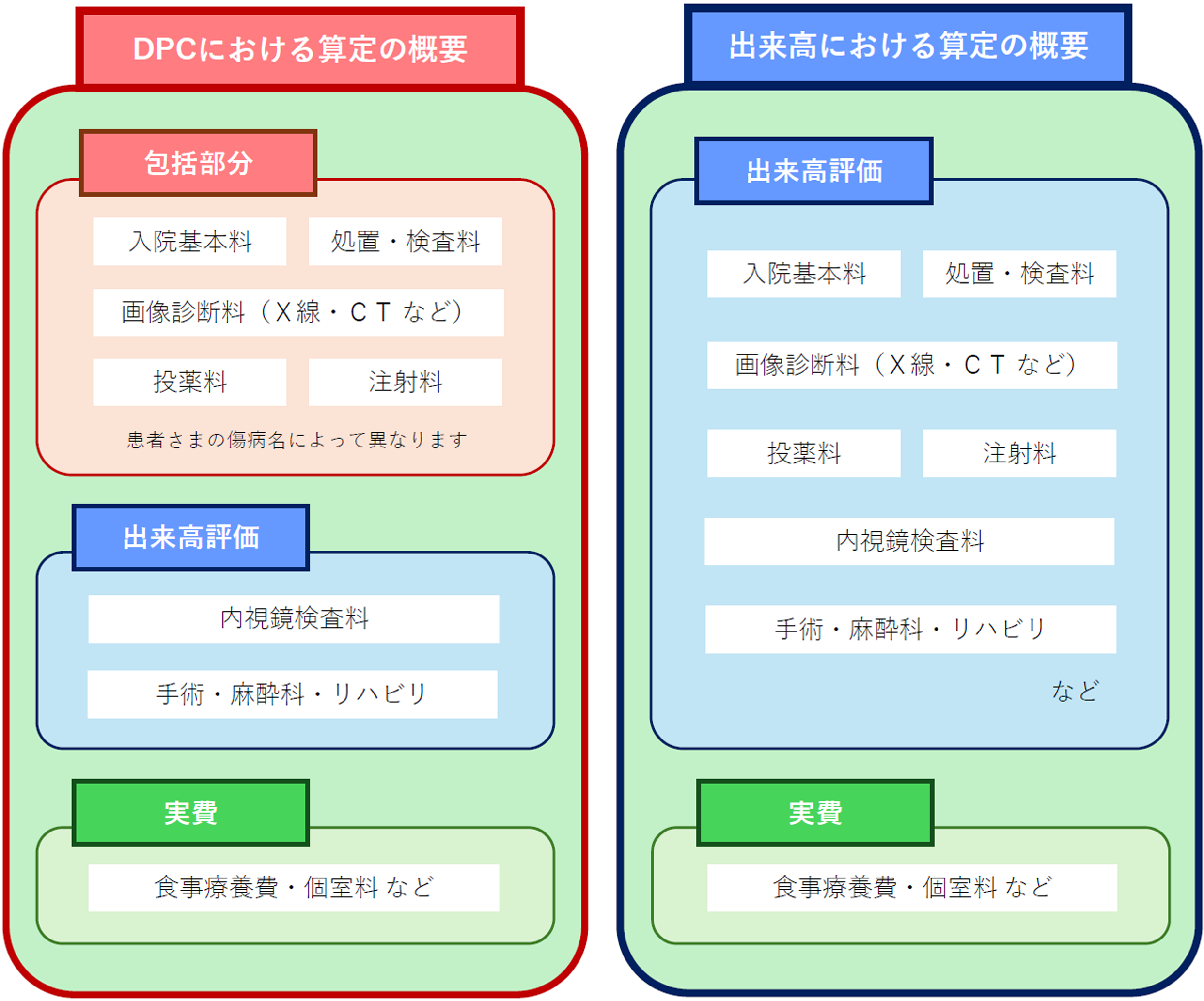 DPC制度について